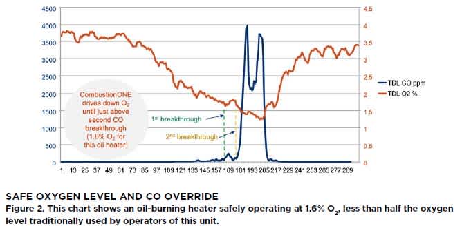 safe oxygen level and CO override